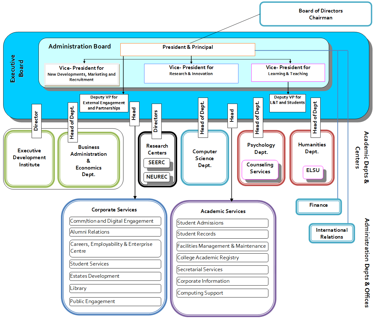 Organisational Chart of CITY College